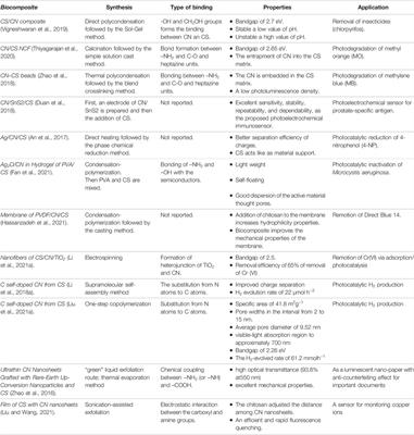 A Minireview on the Use of g-C3N4–Chitosan Biocomposite for Potential Applications